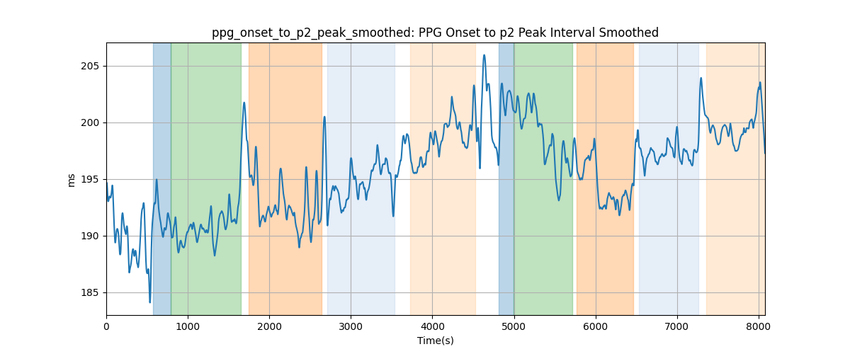 ppg_onset_to_p2_peak_smoothed: PPG Onset to p2 Peak Interval Smoothed