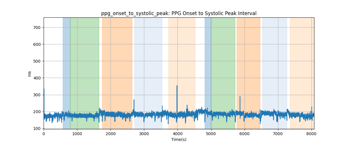 ppg_onset_to_systolic_peak: PPG Onset to Systolic Peak Interval