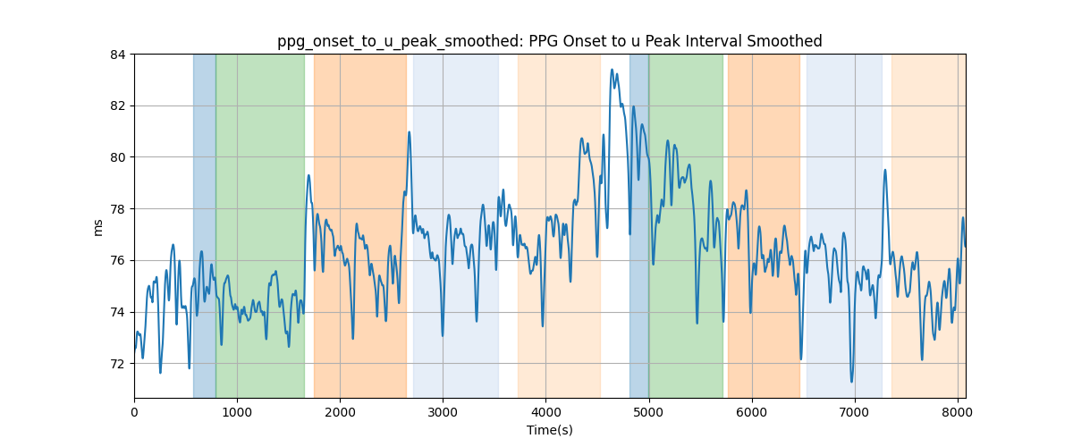 ppg_onset_to_u_peak_smoothed: PPG Onset to u Peak Interval Smoothed