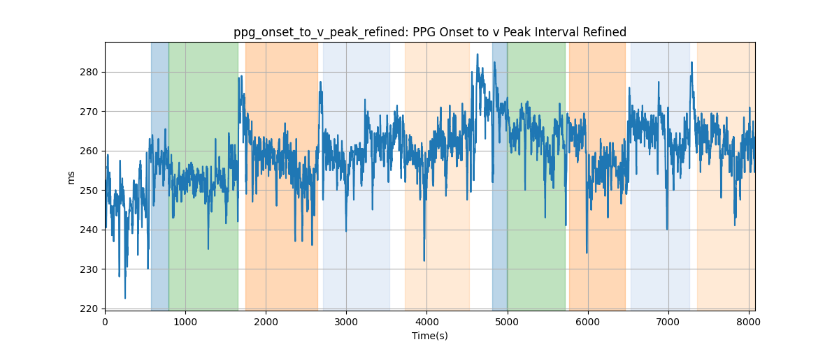 ppg_onset_to_v_peak_refined: PPG Onset to v Peak Interval Refined