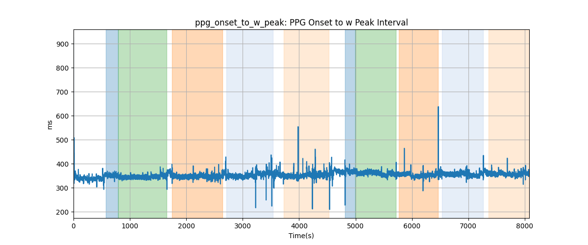 ppg_onset_to_w_peak: PPG Onset to w Peak Interval