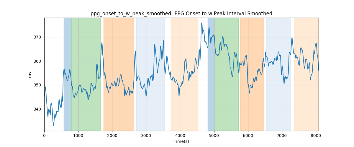 ppg_onset_to_w_peak_smoothed: PPG Onset to w Peak Interval Smoothed