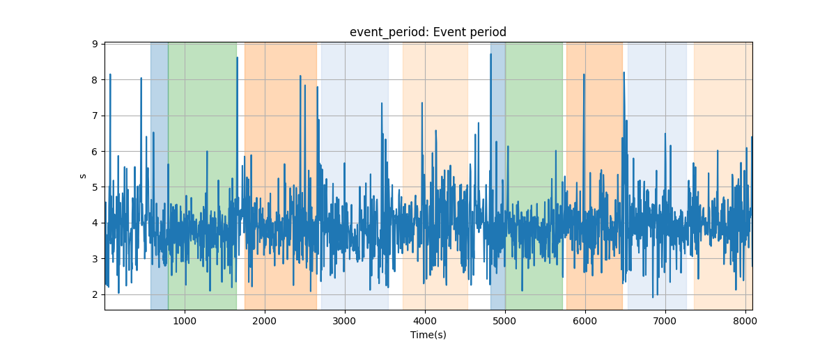 event_period: Event period