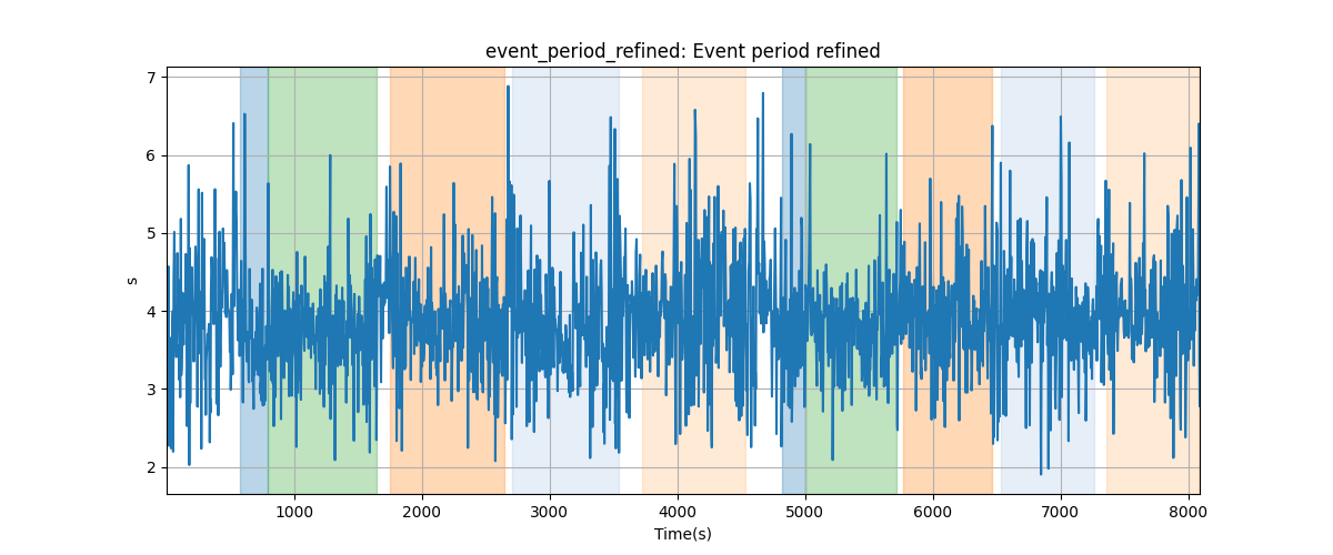 event_period_refined: Event period refined