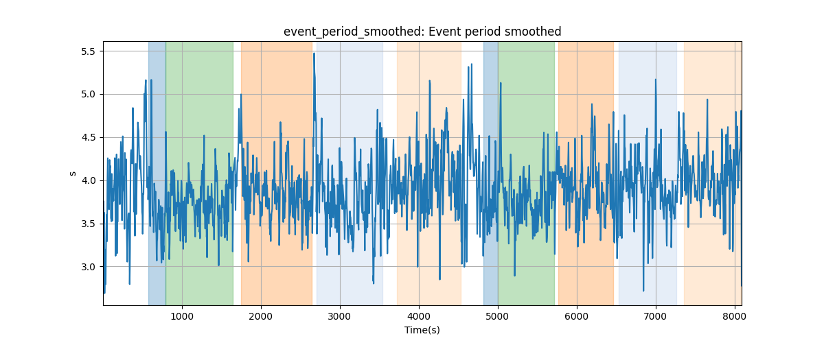 event_period_smoothed: Event period smoothed