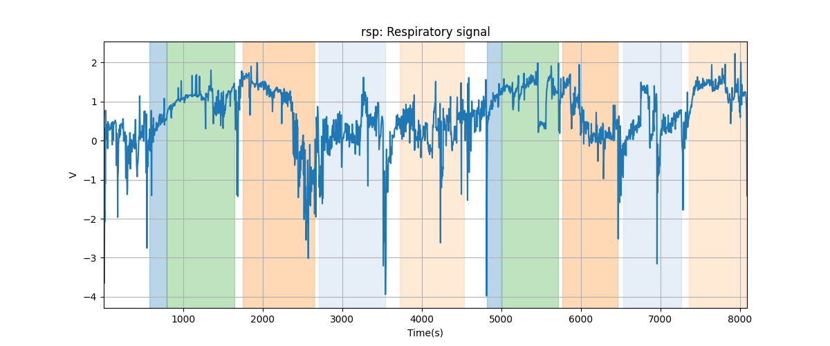 rsp: Respiratory signal