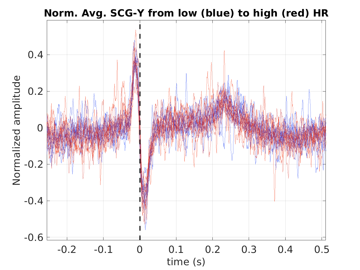 S012_scg_avg_scgy_hr_binned_norm