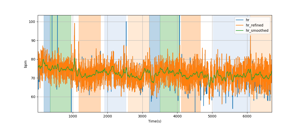 Heart rate - Overlay