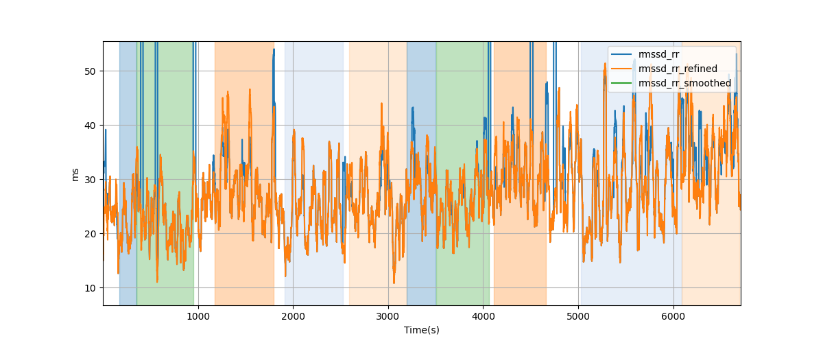 RR-interval difference RMS (RMSSD) - Overlay