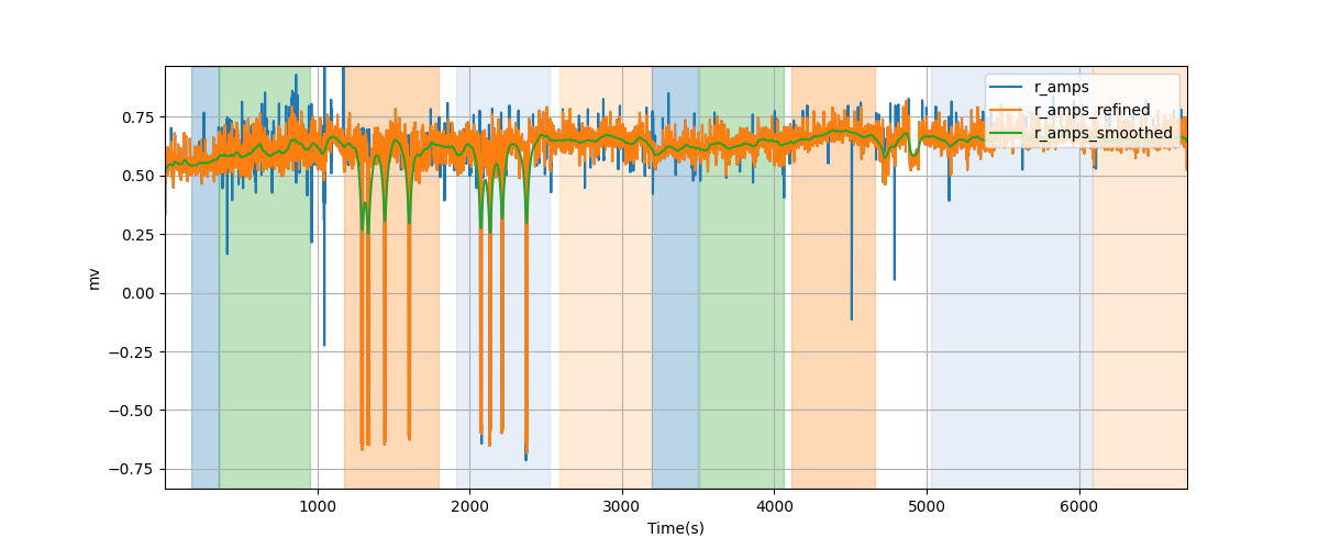 R-wave amplitudes - Overlay