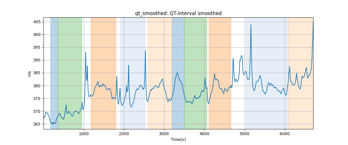 qt_smoothed: QT-interval smoothed