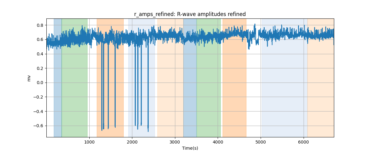 r_amps_refined: R-wave amplitudes refined