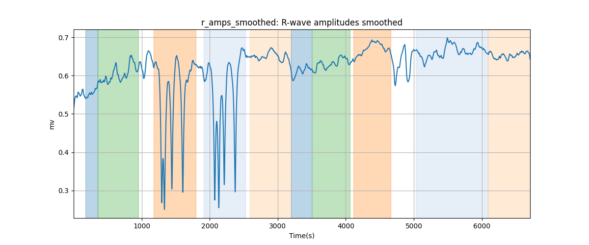 r_amps_smoothed: R-wave amplitudes smoothed