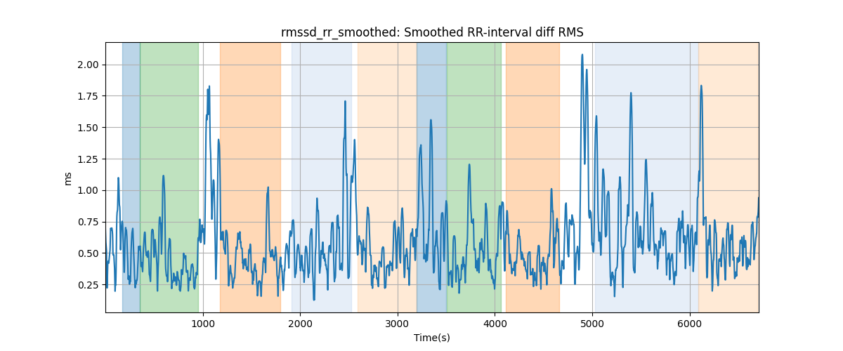 rmssd_rr_smoothed: Smoothed RR-interval diff RMS