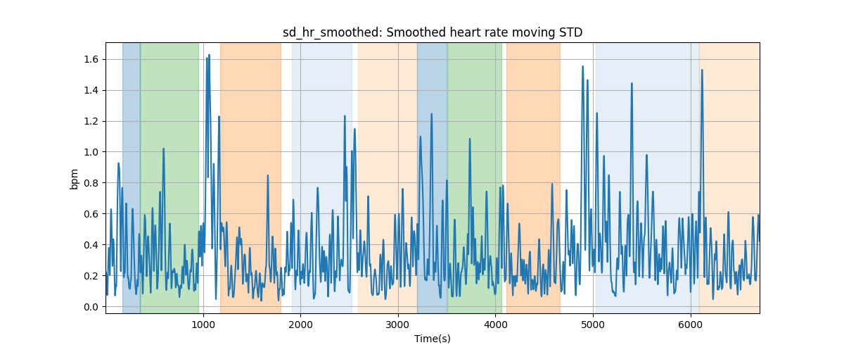 sd_hr_smoothed: Smoothed heart rate moving STD