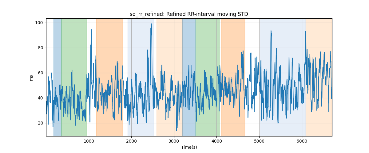 sd_rr_refined: Refined RR-interval moving STD