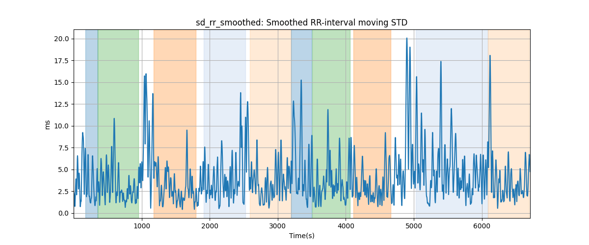 sd_rr_smoothed: Smoothed RR-interval moving STD