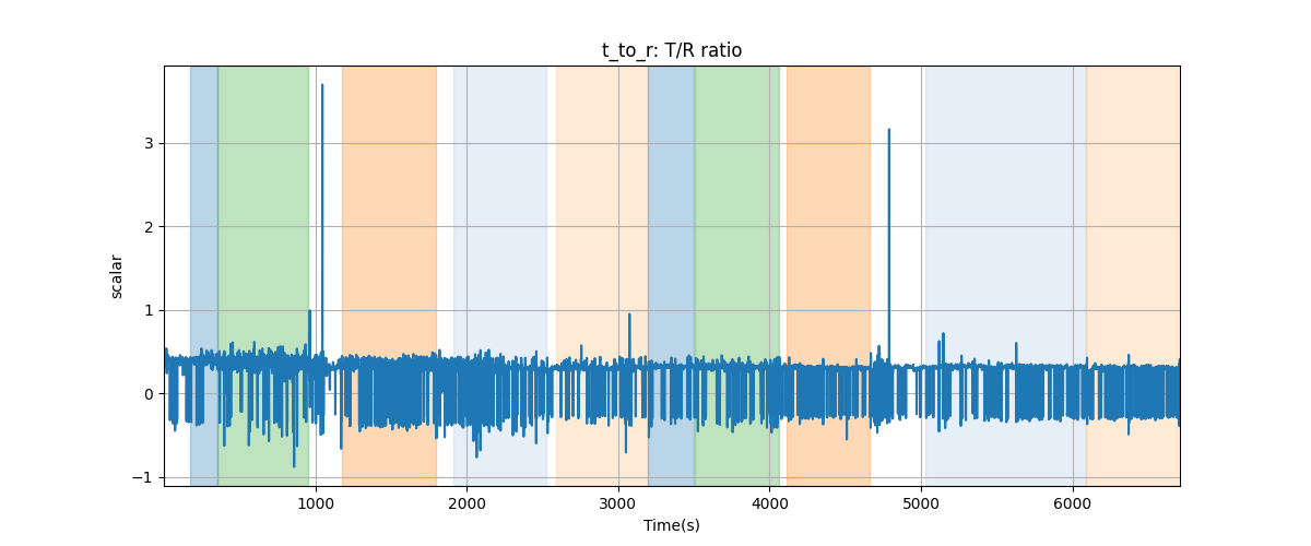 t_to_r: T/R ratio