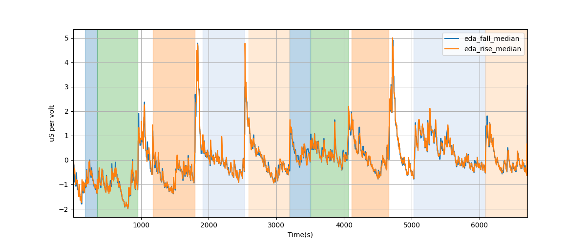 EDA segment falling/rising wave median amplitudes - Overlay