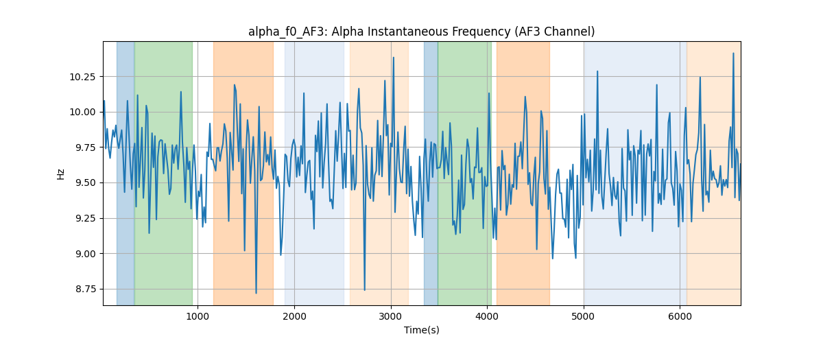 alpha_f0_AF3: Alpha Instantaneous Frequency (AF3 Channel)