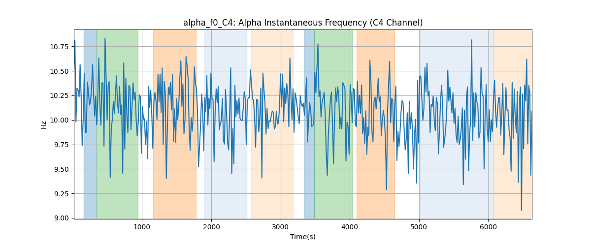 alpha_f0_C4: Alpha Instantaneous Frequency (C4 Channel)