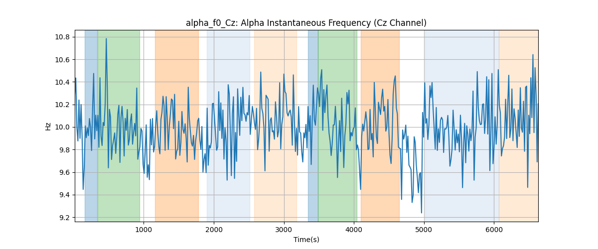 alpha_f0_Cz: Alpha Instantaneous Frequency (Cz Channel)