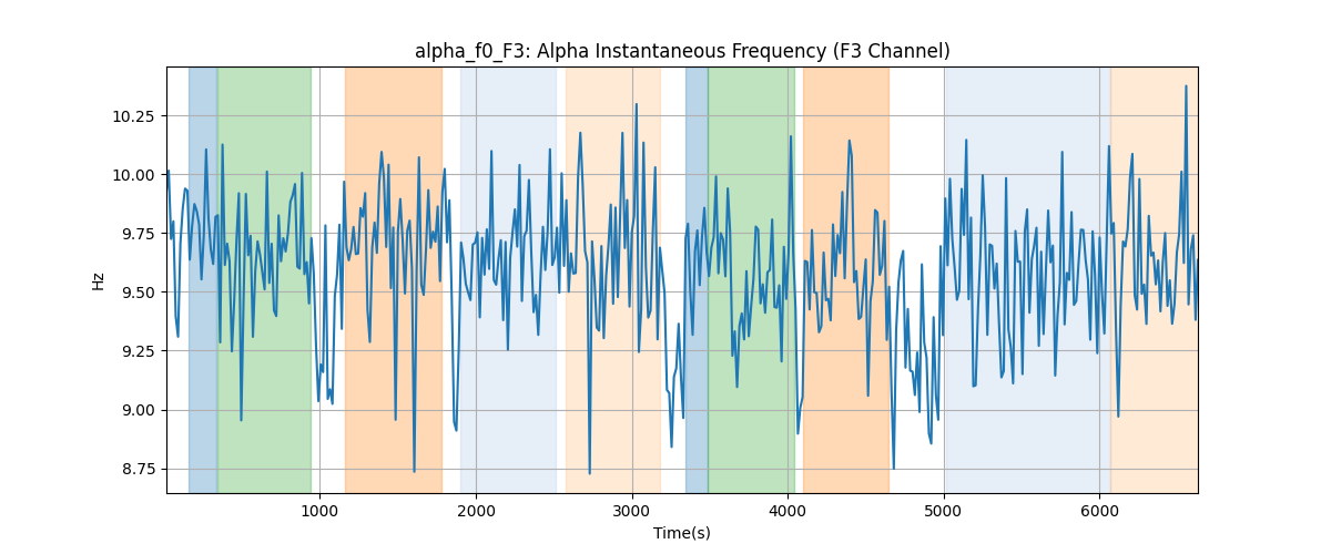 alpha_f0_F3: Alpha Instantaneous Frequency (F3 Channel)