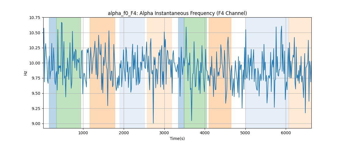 alpha_f0_F4: Alpha Instantaneous Frequency (F4 Channel)