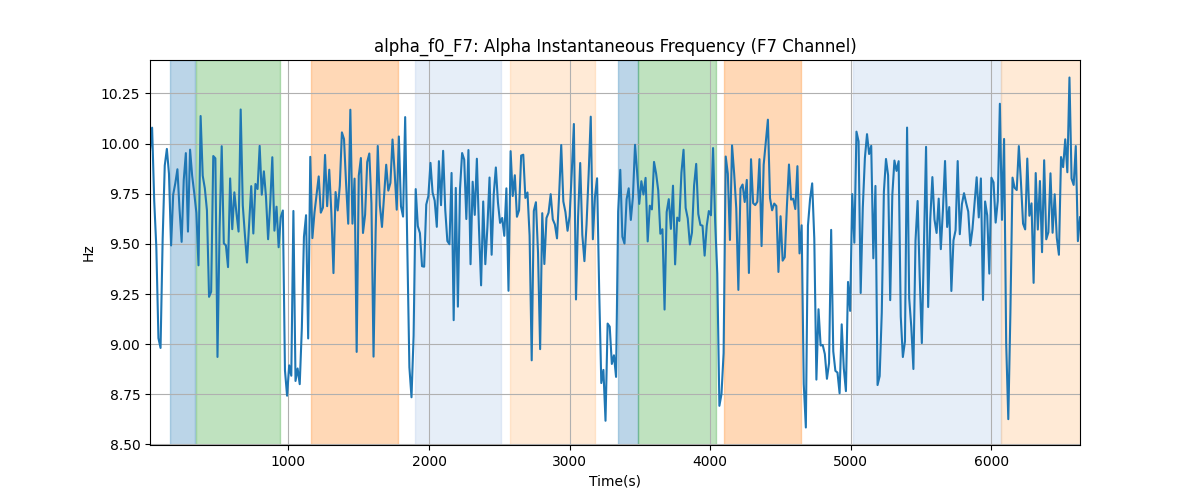 alpha_f0_F7: Alpha Instantaneous Frequency (F7 Channel)