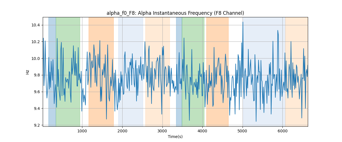 alpha_f0_F8: Alpha Instantaneous Frequency (F8 Channel)