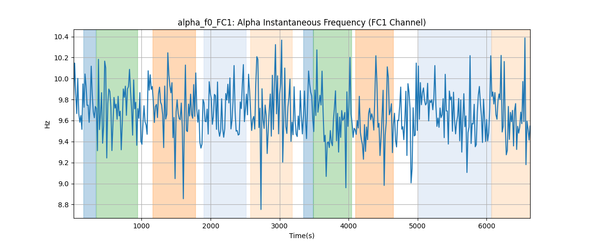 alpha_f0_FC1: Alpha Instantaneous Frequency (FC1 Channel)