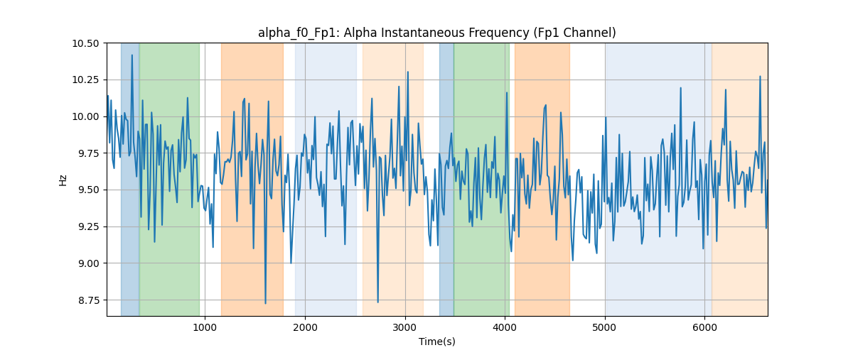 alpha_f0_Fp1: Alpha Instantaneous Frequency (Fp1 Channel)