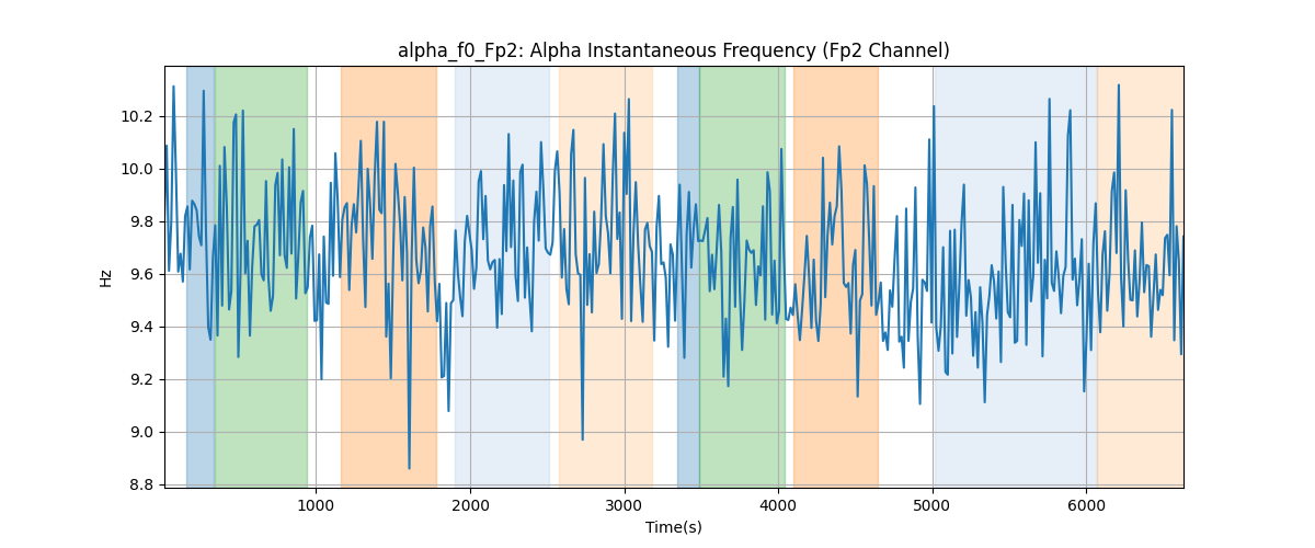 alpha_f0_Fp2: Alpha Instantaneous Frequency (Fp2 Channel)