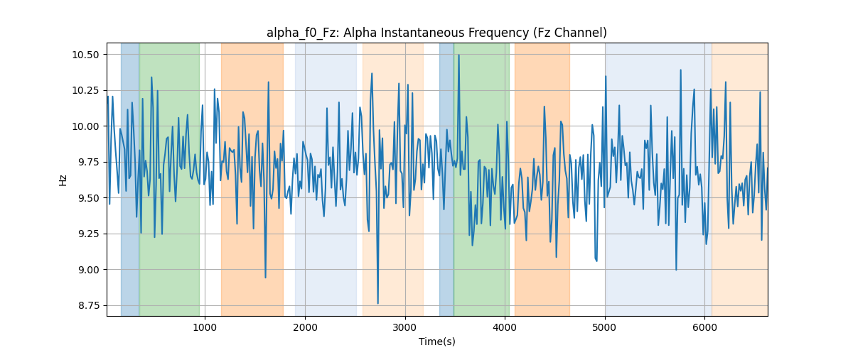 alpha_f0_Fz: Alpha Instantaneous Frequency (Fz Channel)