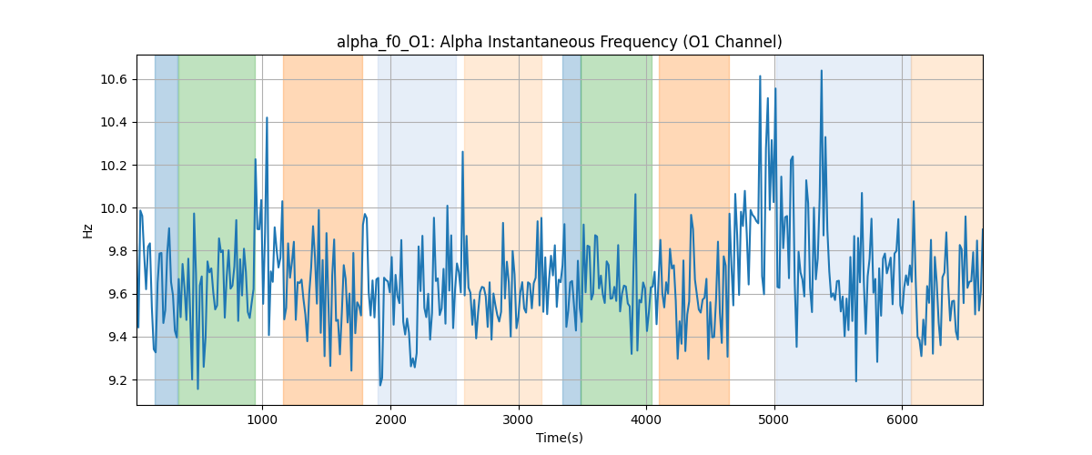 alpha_f0_O1: Alpha Instantaneous Frequency (O1 Channel)