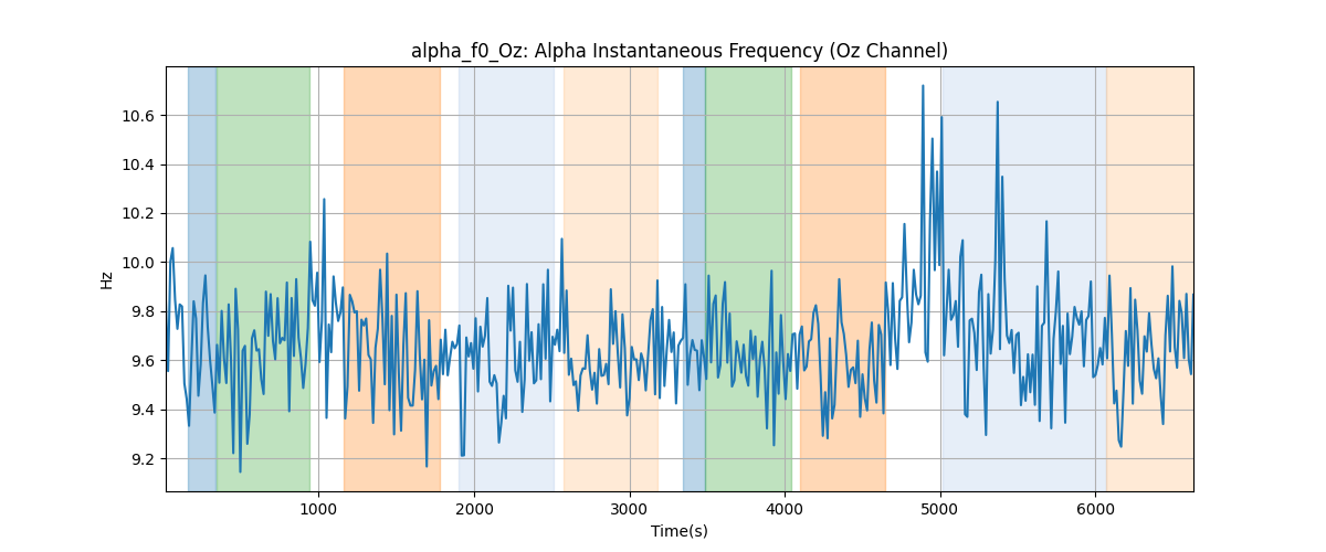 alpha_f0_Oz: Alpha Instantaneous Frequency (Oz Channel)