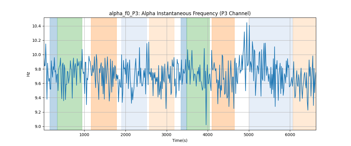 alpha_f0_P3: Alpha Instantaneous Frequency (P3 Channel)