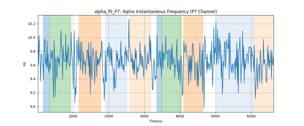 alpha_f0_P7: Alpha Instantaneous Frequency (P7 Channel)