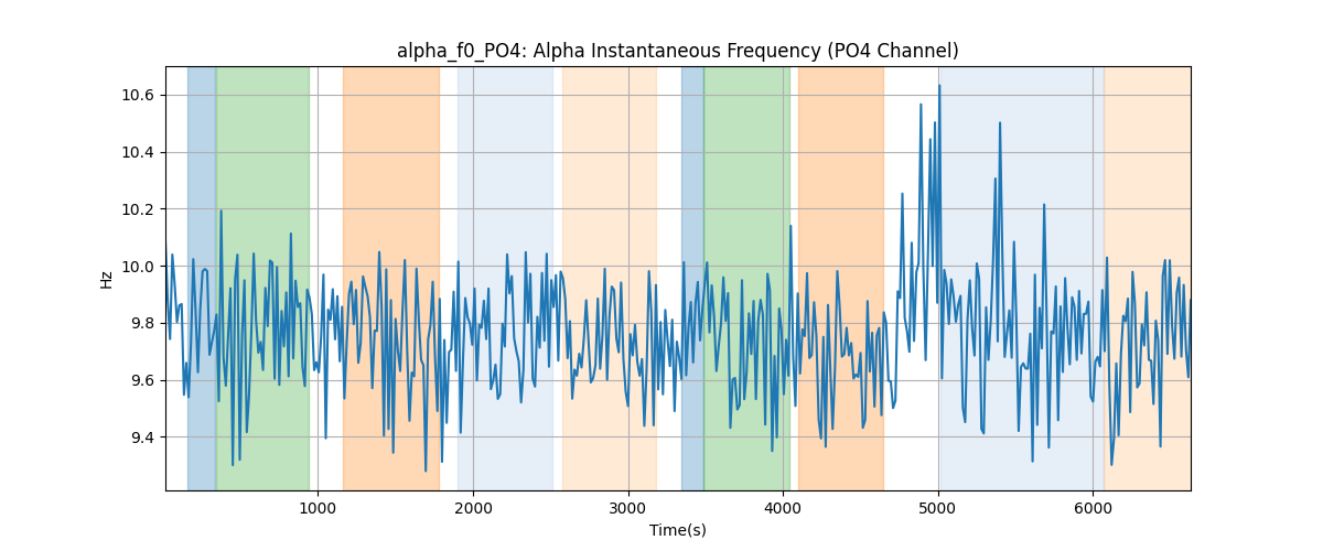 alpha_f0_PO4: Alpha Instantaneous Frequency (PO4 Channel)