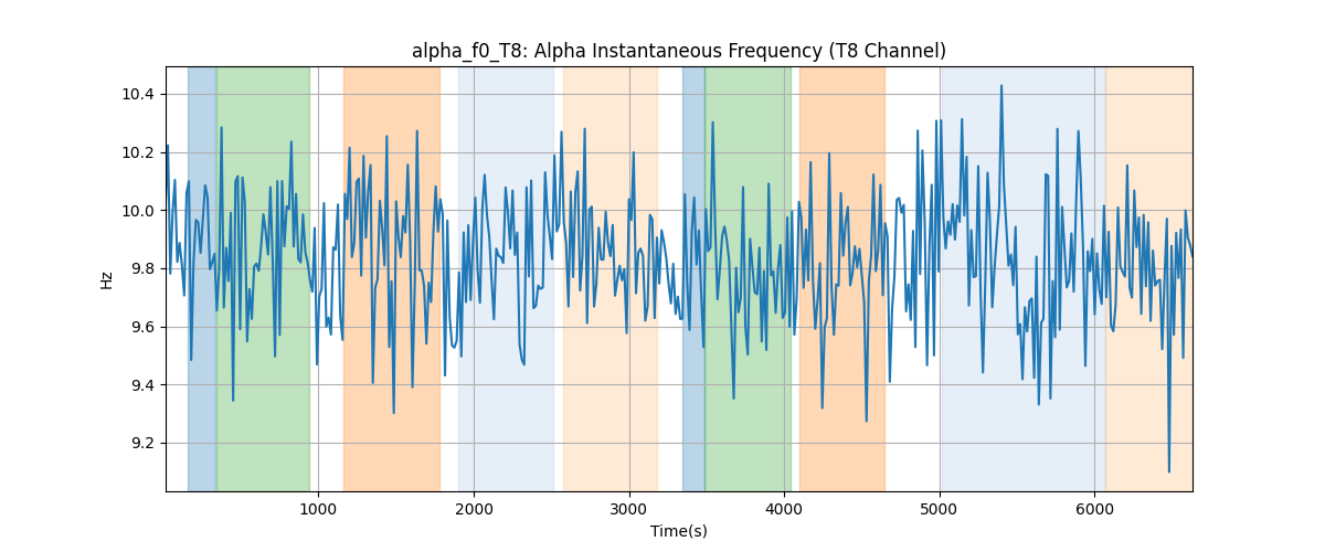 alpha_f0_T8: Alpha Instantaneous Frequency (T8 Channel)