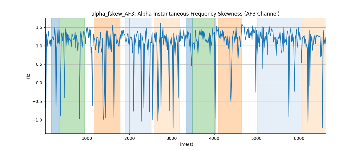 alpha_fskew_AF3: Alpha Instantaneous Frequency Skewness (AF3 Channel)