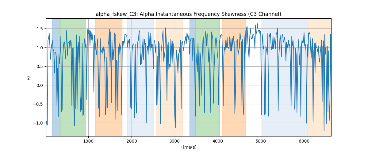 alpha_fskew_C3: Alpha Instantaneous Frequency Skewness (C3 Channel)