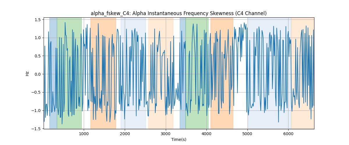 alpha_fskew_C4: Alpha Instantaneous Frequency Skewness (C4 Channel)