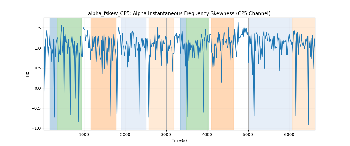 alpha_fskew_CP5: Alpha Instantaneous Frequency Skewness (CP5 Channel)