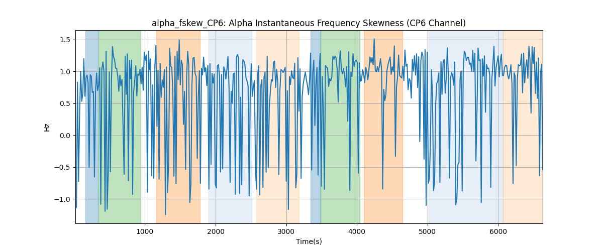 alpha_fskew_CP6: Alpha Instantaneous Frequency Skewness (CP6 Channel)