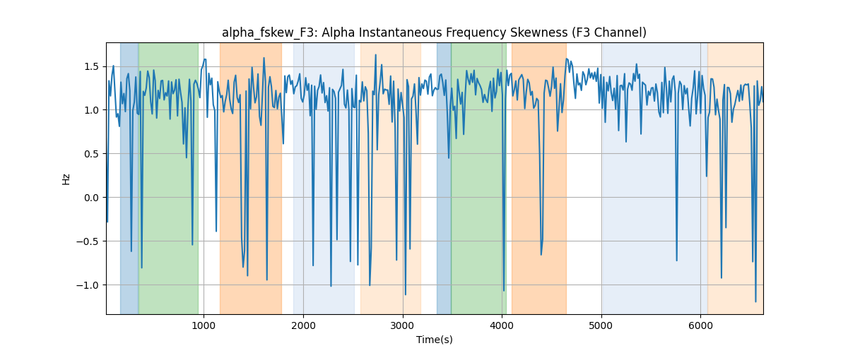 alpha_fskew_F3: Alpha Instantaneous Frequency Skewness (F3 Channel)