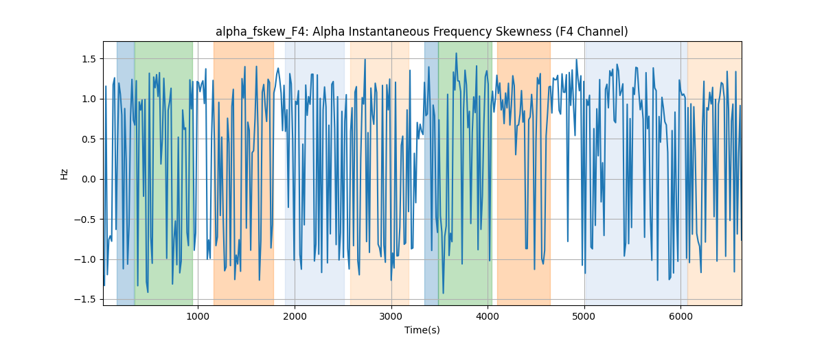 alpha_fskew_F4: Alpha Instantaneous Frequency Skewness (F4 Channel)