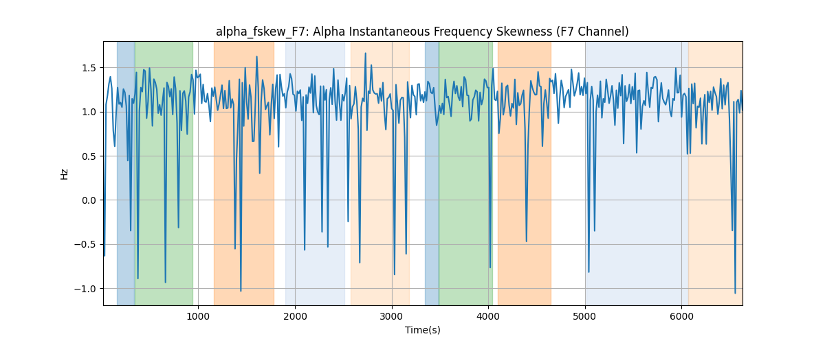 alpha_fskew_F7: Alpha Instantaneous Frequency Skewness (F7 Channel)