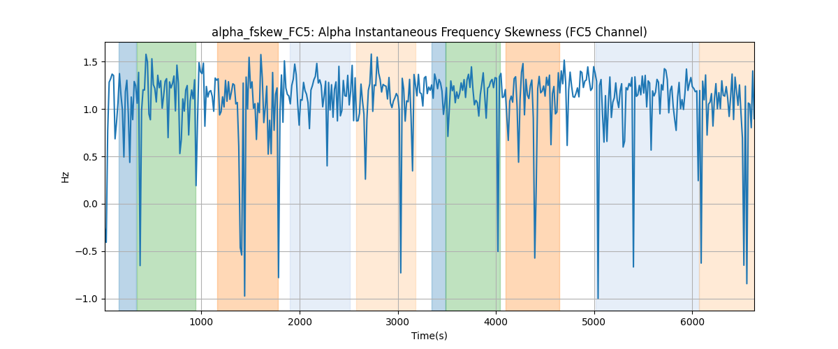 alpha_fskew_FC5: Alpha Instantaneous Frequency Skewness (FC5 Channel)