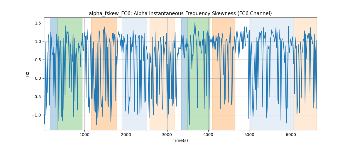 alpha_fskew_FC6: Alpha Instantaneous Frequency Skewness (FC6 Channel)